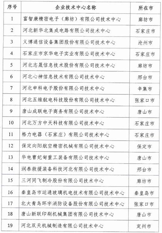2018年河北省新認定為、省級企業(yè)技術中心名單出爐！